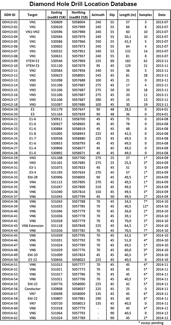 Diamond Drill Hole Location Database