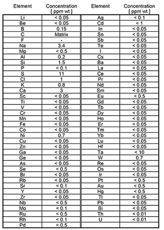 GDMS Assay After Thermal Treatment