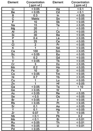 GDMS Assay Before Thermal Treatment